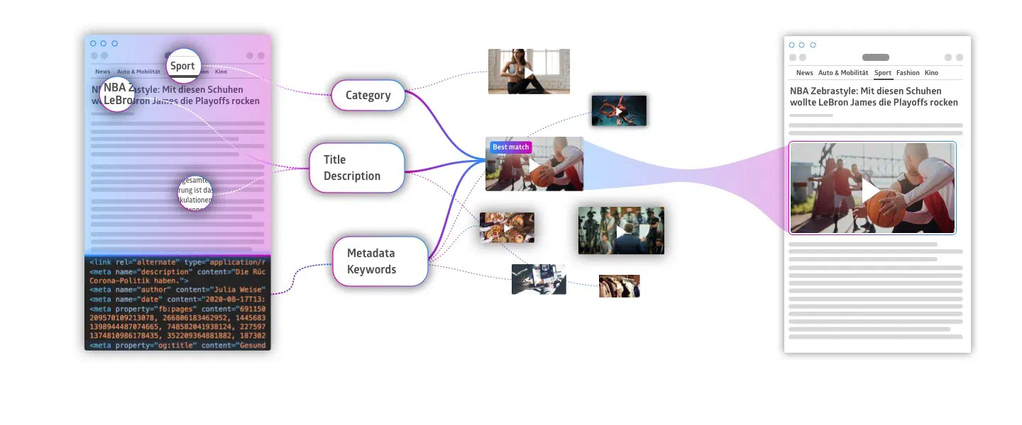 An illustration showing videos being matched to articles automatically.